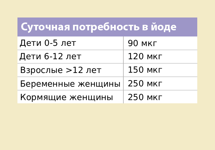 Слово «Йод» в середине описывает общий микроэлемент в различных продуктах питания, которые здесь показаны. На первом месте — морская рыба, затем яйца, молочные продукты и немного бобовых